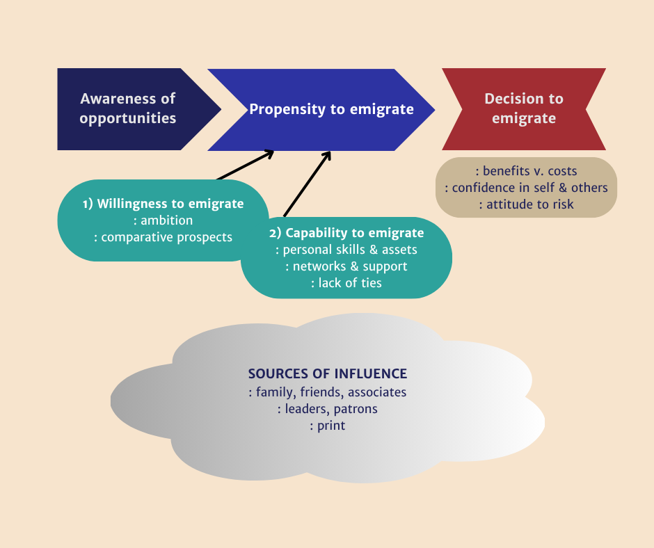 Emigration decision making model