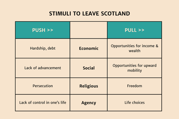 Stimuli to leave Scotland diagram